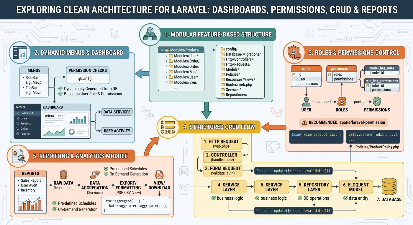 How to Structure a Laravel Admin Panel